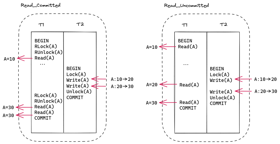 read_committed and read_uncommitted