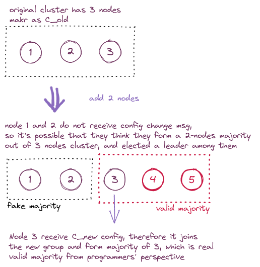 membership-change-problem