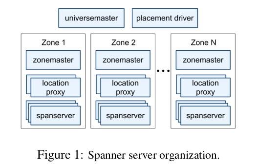 Spanner Server Organization 1