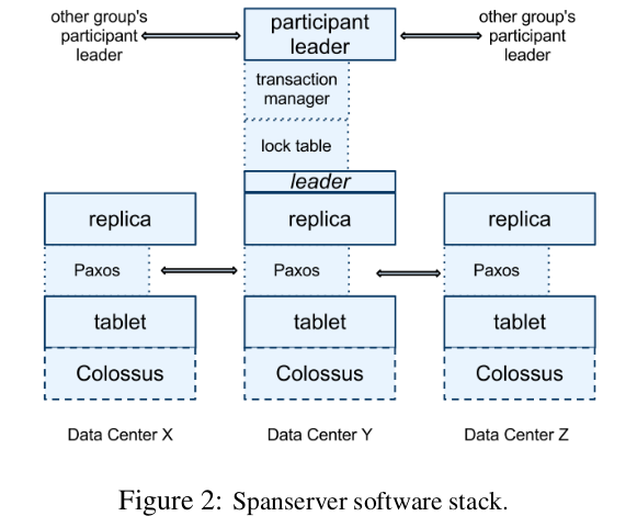 Spanner Server Organization 2